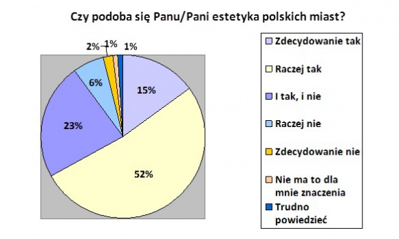 Polacy uczą się architektury z seriali i Internetu