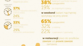 Z przyjaciółmi, po pracy, w restauracji czy na wyjeździe? Jak pijamy piwo?