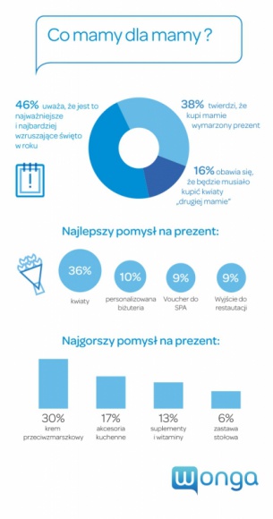 Co mamy dla mamy? Styl życia, LIFESTYLE - Wonga.com, firma oferująca komfortowe pożyczki przez Internet, w ramach kampanii „Ważne momenty w życiu” zapytała Polaków, z czym kojarzy im się Dzień Matki, jakie są najlepsze i najgorsze pomysły na prezent z tej okazji oraz ile pieniędzy planują przeznaczyć na ten cel.