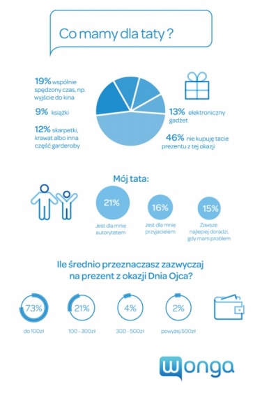 Co mamy dla taty? Styl życia, LIFESTYLE - Nasz tata już 23 czerwca obchodzi swoje święto! Wonga.com w ramach kampanii „Ważne momenty w życiu” zapytała Polaków, kim dla nich jest ojciec, jak obchodzą jego święto, co planują kupić z tej okazji i ile pieniędzy zamierzają wydać na prezent.