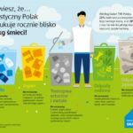 W kraju brakuje wiedzy na temat segregowania odpadów