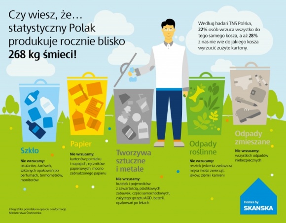 W kraju brakuje wiedzy na temat segregowania odpadów