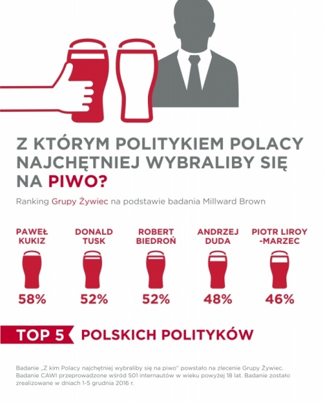 Z kim Polacy najchętniej wybraliby się na piwo?