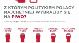 Z kim Polacy najchętniej wybraliby się na piwo? Styl życia, LIFESTYLE - Co łączy Pawła Kukiza i Baracka Obamę? Jak pokazuje najnowszy ranking Grupy Żywiec, to dwaj politycy z polskiej i zagranicznej sceny politycznej, z którymi Polacy najchętniej wybraliby się na piwo.
