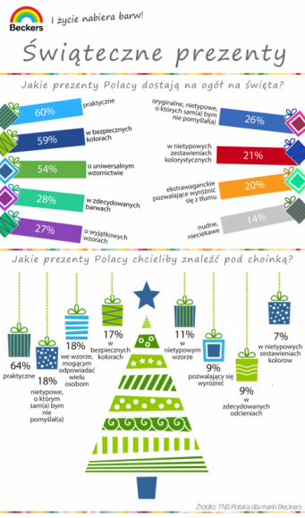 Co siódmy Polak przeważnie dostaje nudne prezenty na święta Styl życia, LIFESTYLE - Co siódmy Polak przeważnie dostaje nudne prezenty na święta