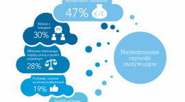 ADP ujawnia co motywuje polskich pracowników Styl życia, LIFESTYLE - Aż 65% polskich pracowników wskazało pieniądze jako element decydujący zarówno o wyborze nowego miejsca pracy, jak i pozostaniu u obecnego pracodawcy.