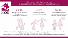 Sprzedaż bezpośrednia – znam, rozumiem, wybieram! Problemy społeczne, BIZNES - O sprzedaży bezpośredniej mówi się myląc pojęcia i demonizując branżę przez pryzmat nierzetelnych firm. Jak z wiedzą na temat tego modelu biznesowego jest w rzeczywistości? Najnowsze badania IBRIS, wykonane na zlecenie PSSB, pokazują, że z tą wiedzą nie jest za dobrze.