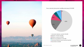 LuxHub prezentuje wyniki badania Obraz Zamożnego Konsumenta w Polsce
