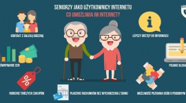 Internet - to nie jest miejsce dla seniorów? Styl życia, LIFESTYLE - Jak wynika z badań CBOS, w Polsce ponad 65% dorosłych korzysta z internetu przynajmniej raz w tygodniu. Spośród nich tylko około 22% stanowią osoby powyżej 55. roku życia.
