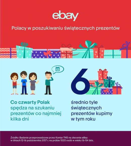 57% Polaków kupuje prezenty na ostatnią chwilę - eBay chce zmienić ten trend Styl życia, LIFESTYLE - Ponad połowa Polaków decyduje się na zakup świątecznych prezentów na ostatnią chwilę, głównie z uwagi na brak czasu czy świątecznych promocji – tak wynika z najnowszego badania przeprowadzonego przez Kantar TNS na zlecenie eBay.