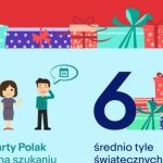 57% Polaków kupuje prezenty na ostatnią chwilę – eBay chce zmienić ten trend