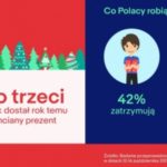 eBay: co trzeci Polak dostaje co najmniej jeden niechciany prezent na Święta