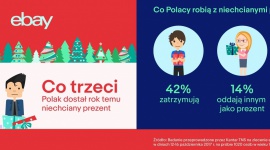 eBay: co trzeci Polak dostaje co najmniej jeden niechciany prezent na Święta Styl życia, LIFESTYLE - Z najnowszego badania eBay przeprowadzonego przez Kantar TNS wynika, że co trzeci Polak otrzymał w ubiegłym roku co najmniej jeden niechciany podarunek na Święta.