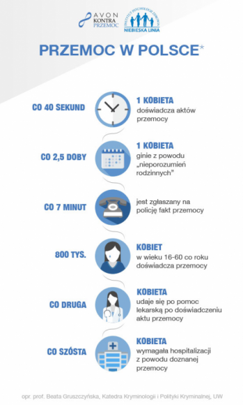 AVON Kontra Przemoc w tym roku ponownie wspiera „Niebieską Linię” Psychologia, LIFESTYLE - W Polsce co 40 sekund przemocy doświadcza 1 kobieta. Dlatego tak ważne jest, by ofiary i świadkowie przemocy mieli do kogo całkowicie anonimowo zwrócić się po pomoc.