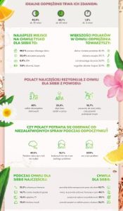 47% Polaków znajduje czas na relaks co najmniej raz dziennie