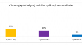 Oglądanie seriali na smartfonie coraz popularniejsze Styl życia, LIFESTYLE - Co trzeci Polak w wieku 9-22 lat deklaruje, że chce oglądać więcej seriali w aplikacji na smartfonie – wynika z autorskiego badania syndykatowego Video Love Story 2, którego autorem jest agencja badawcza IQS.