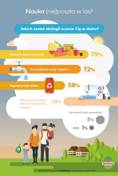 Ekologia po polsku, czyli na poziomie podstawowym Styl życia, LIFESTYLE - Proekologiczne działania podejmowane przez Polaków sugerują wciąż bardzo ograniczoną wiedzę z zakresu ekologii – tak wskazuje badanie przeprowadzone przez Gumtree Polska.