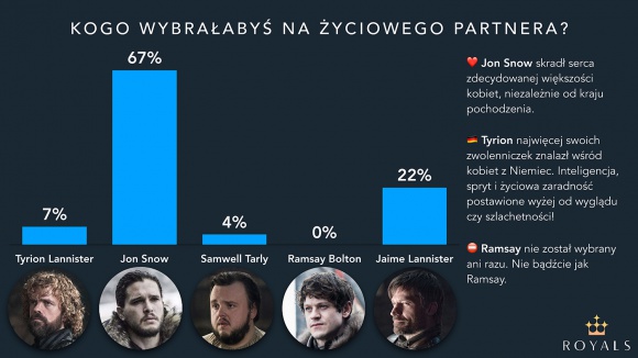 Których bohaterów Gry o Tron pożądamy najbardziej?