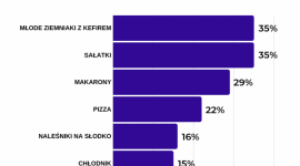 Wakacyjne smaki Polaków Styl życia, LIFESTYLE - Co Polacy lubią jeść i pić latem?