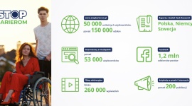 STOP Barierom – podsumowanie ogólnopolskiej kampanii Problemy społeczne, BIZNES - Tysiące osób niepełnosprawnych oraz członków ich rodzin zostało objętych kampanią społeczną STOP Barierom.