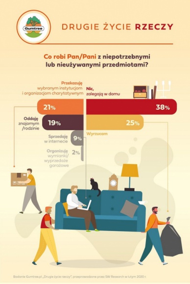 Polacy lubią chomikować – nasze domy toną w dziesiątkach zbędnych rzeczy Styl życia, LIFESTYLE - Aż 84% Polaków przyznaje, że w ich mieszkaniach zalegają niepotrzebne i nieużywane przedmioty. Bywa, że jest ich więcej niż sto, a czasami tak dużo, że trudno to oszacować – wynika z badania przeprowadzonego na zlecenie Gumtree.pl.