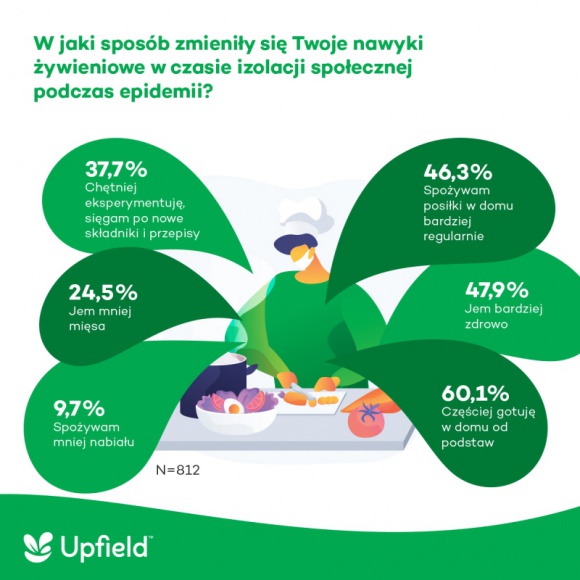 Zmiana nawyków żywieniowych w czasie izolacji społecznej – łódzkie na czele