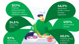 Zmiana nawyków żywieniowych w czasie izolacji społecznej - łódzkie na czele Styl życia, LIFESTYLE - Mieszkańcy województwa łódzkiego, dolnośląskiego i mazowieckiego najczęściej zmieniali swoje nawyki żywieniowe w czasie izolacji społecznej podczas epidemii koronawirusa – wynika z badania przeprowadzonego na zlecenie firmy Upfield.