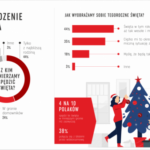 Pandemia zabierze wesołe święta? Tak myśli 44% Polaków [Raport]
