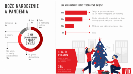 Pandemia zabierze wesołe święta? Tak myśli 44% Polaków [Raport] Styl życia, LIFESTYLE - Mniej wesołych i magicznych – takich świąt Bożego Narodzenia spodziewa się 44% Polaków. Najwięcej z nas spotka się tylko z najbliższą rodziną, a przy stołach stanie mniej krzeseł, niż zwykle. Czego jeszcze dowiadujemy się z nowego badania marki VOX?